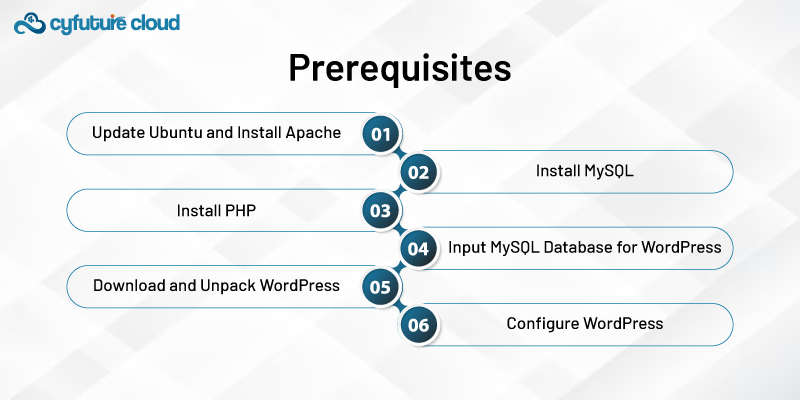 Update Ubuntu and Install Apache